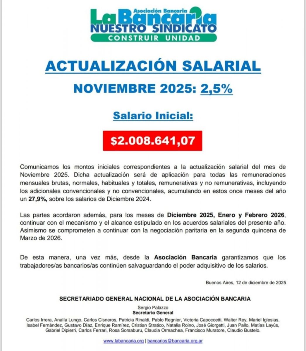 Los bancarios acordaron un nuevo aumento y el sueldo mínimo supera los $2 millones