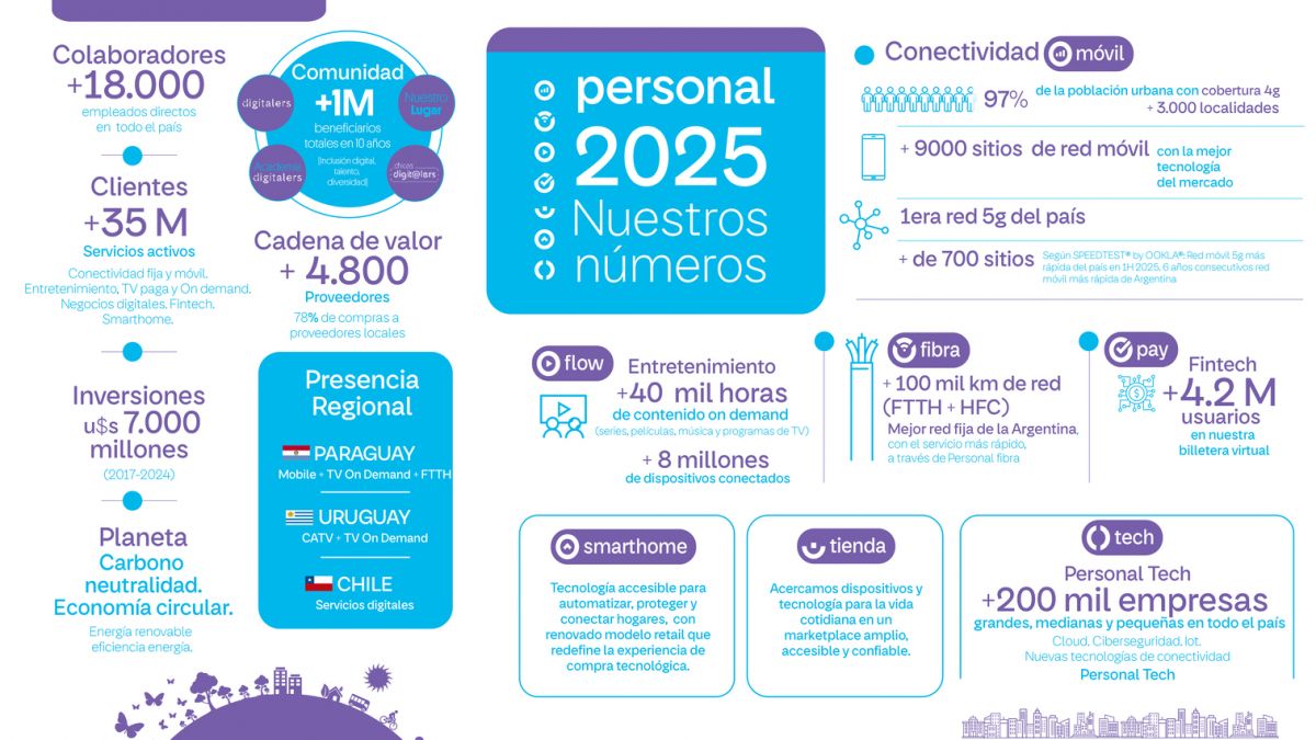 Un ecosistema de servicios de comunicación bajo la marca Personal