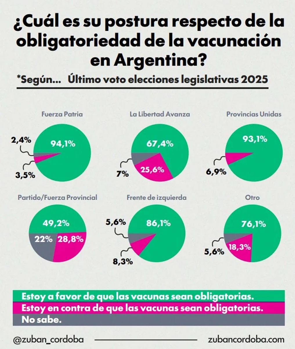 MÁS INFORMACIÓN POLÍTICA. El relevamiento según el último voto en las Elecciones Legislativas. / ZUBAN CÓRDOBA