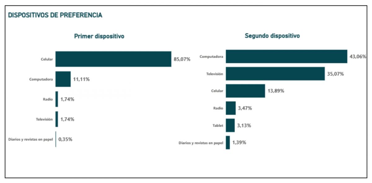NOTICIAS RÁPIDAS. El celular domina el consumo informativo de los jóvenes, pero la lectura profunda retrocede. / CAPTURA DE PANTALLA