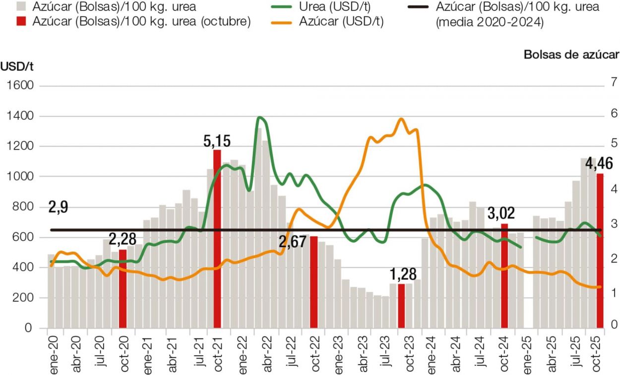 En el último lustro se precisó una media de tres bolsas de azúcar para comprar 100 kg de urea