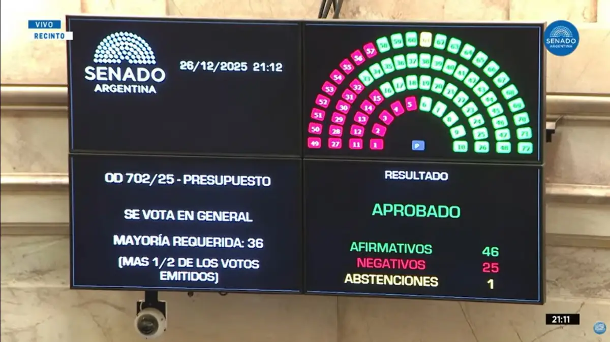 El Gobierno logró aprobar el Presupuesto 2026 y cerró el año con un triunfo clave en el Congreso