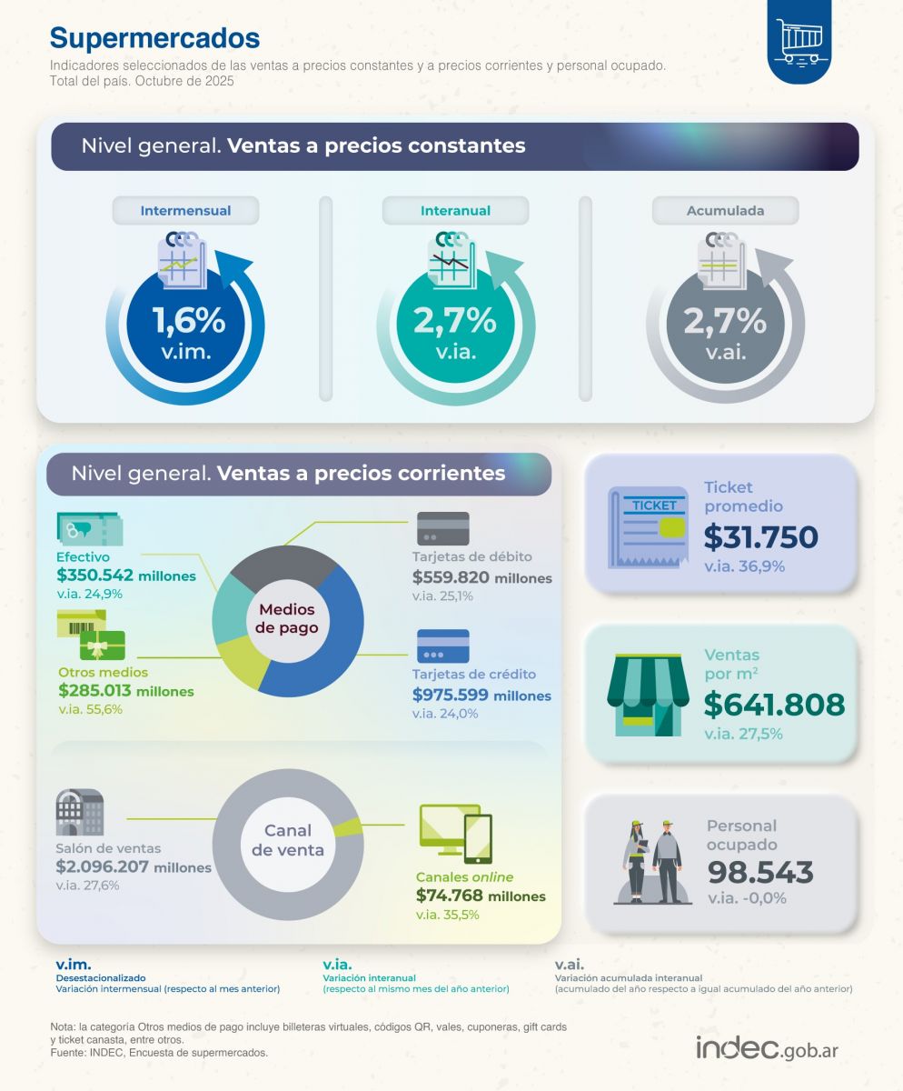 Foto tomada de X/@IndecArgentina. 