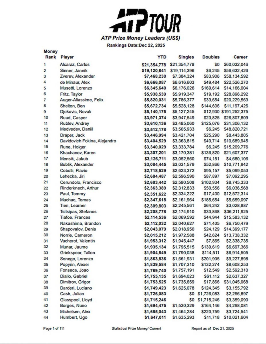 Los tenistas que más recaudaron en 2025. Fuente: Association of Tennis Professionals (ATP)