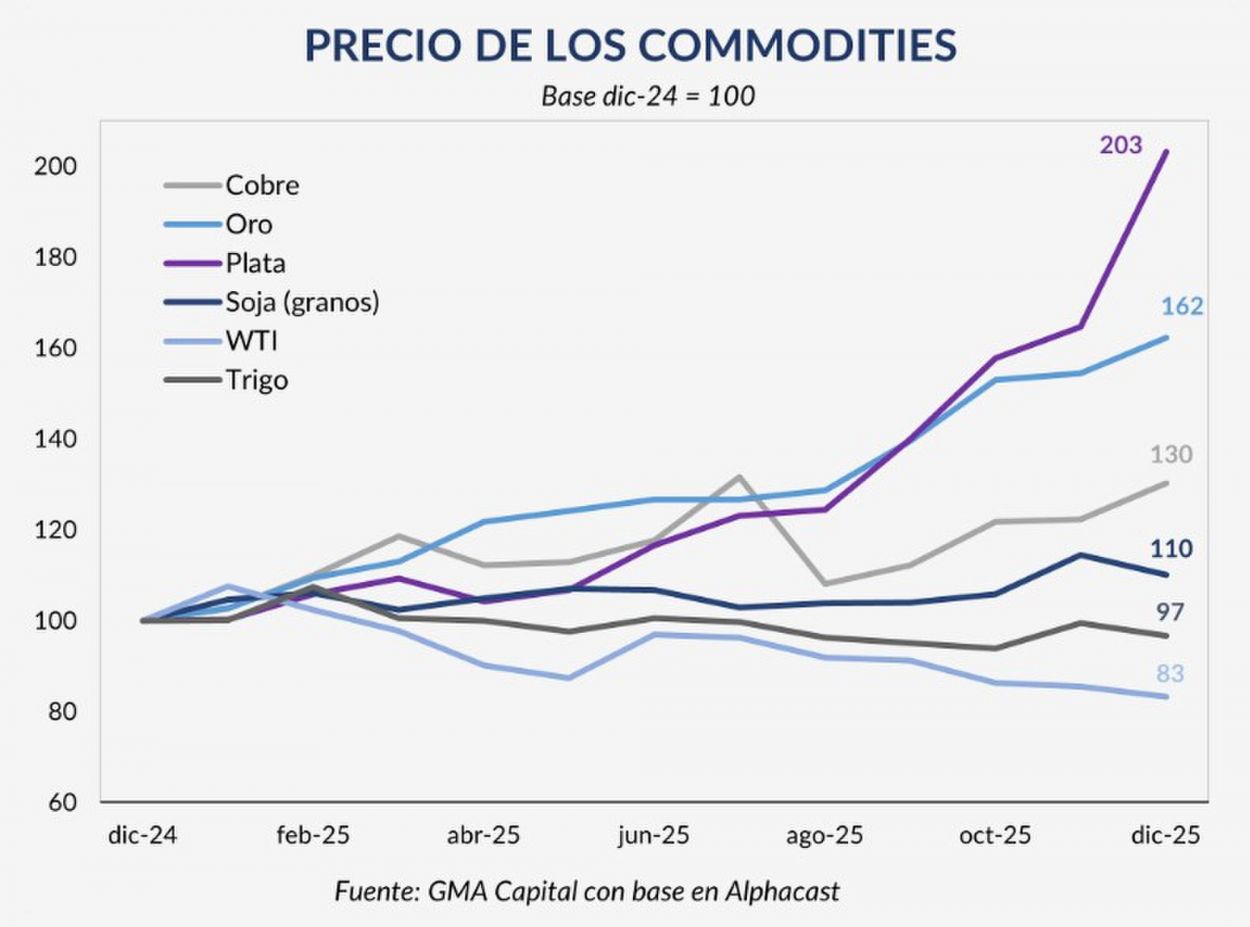Balance 2025 del mercado global: brillaron la plata y el oro, pero no el petróleo