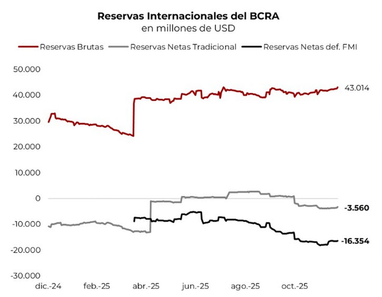 Reservas e inflación, materias pendientes para el nuevo año en Argentina