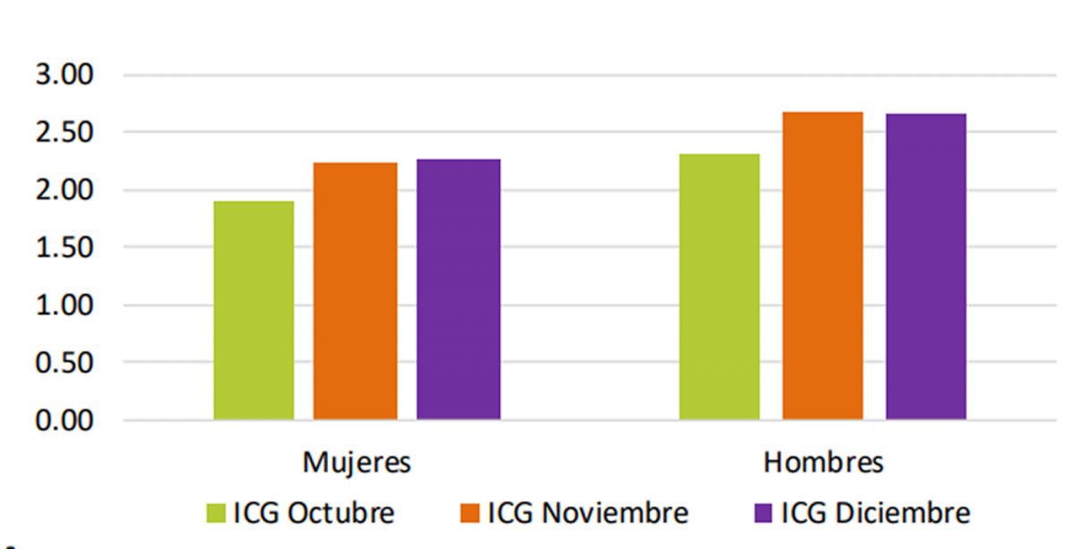 DIFERENCIA DE GÉNERO. Otro dato consistente es la popularidad de Javier Milei entre hombres, más que entre mujeres. / CAPTURA DE PANTALLA