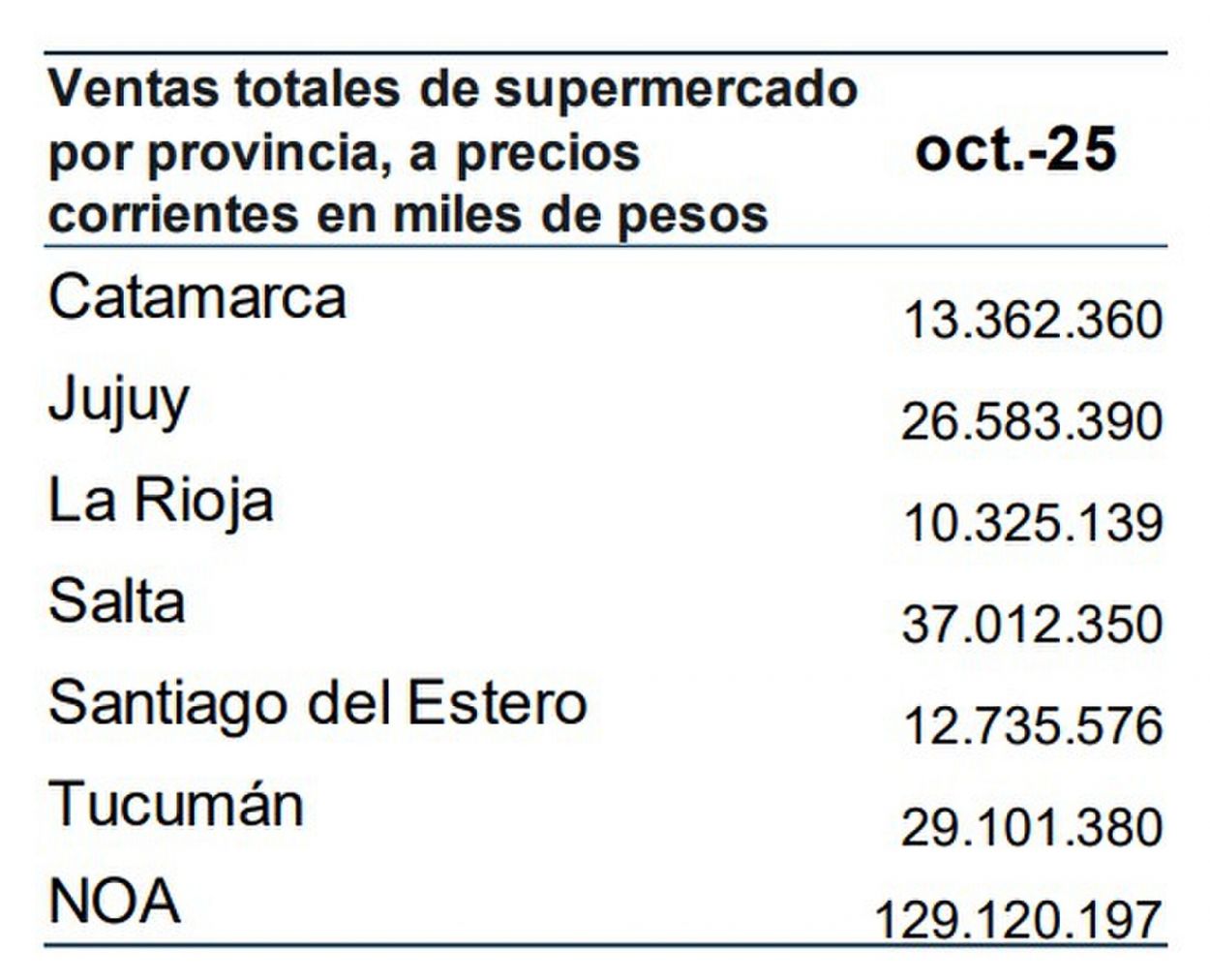 Tucumán, ¿sigue siendo el eje socioeconómico del NOA?