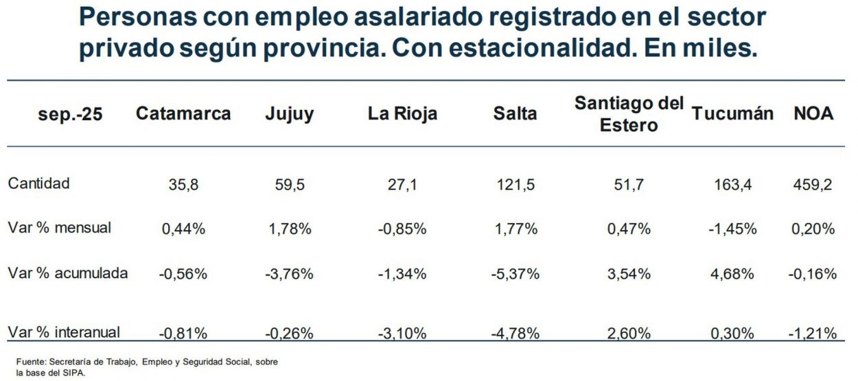 Tucumán, ¿sigue siendo el eje socioeconómico del NOA?