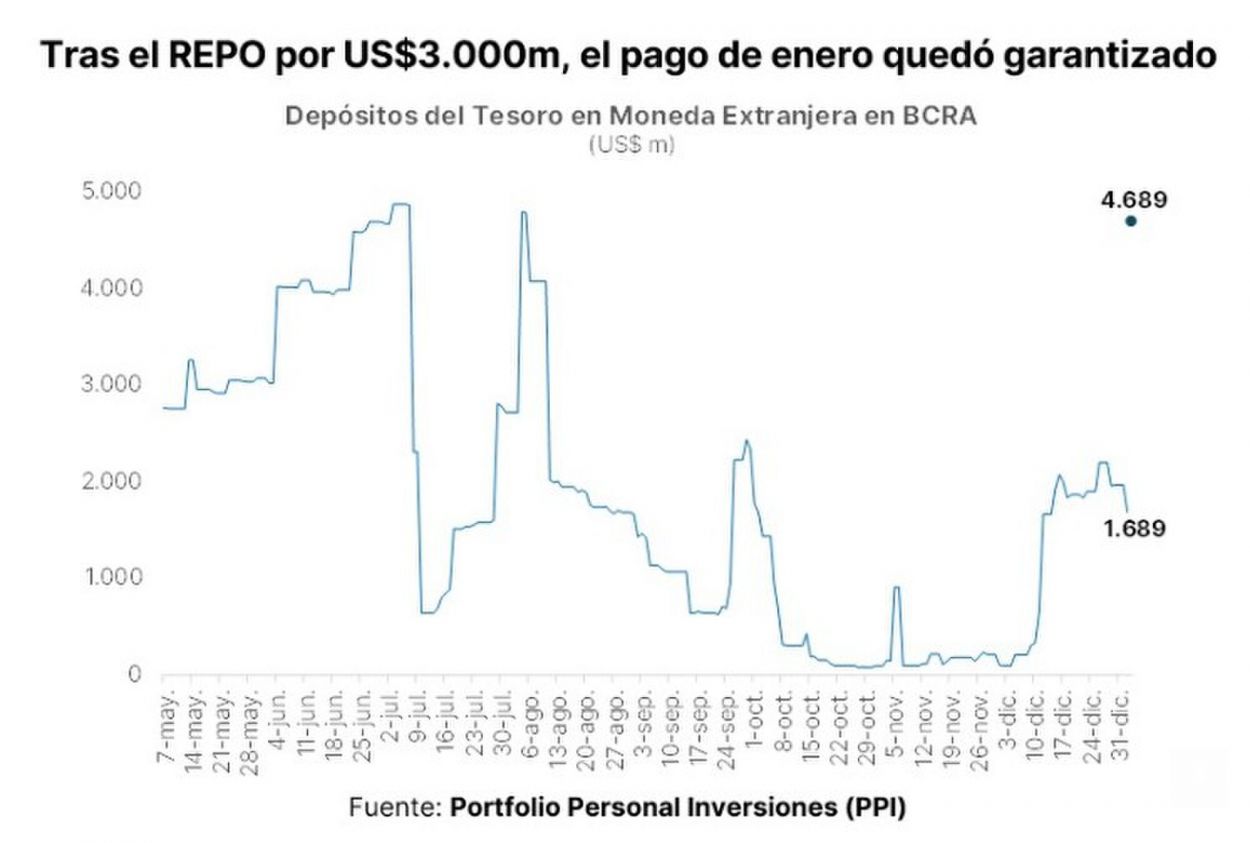 El Gobierno recolecta los dólares para los bonistas