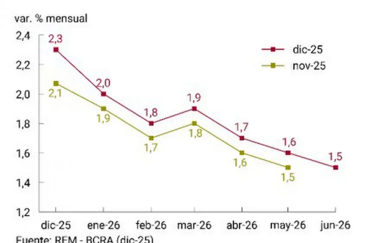 Los analistas anticipan que la inflación de diciembre cerró en un 2,3%