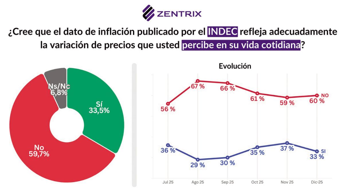 Costo de vida: sin crédito, el consumidor apeló a la tarjeta