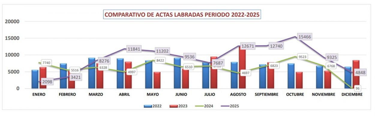 Informe 2025: se registraron 109.000 infracciones de tránsito en San Miguel de Tucumán