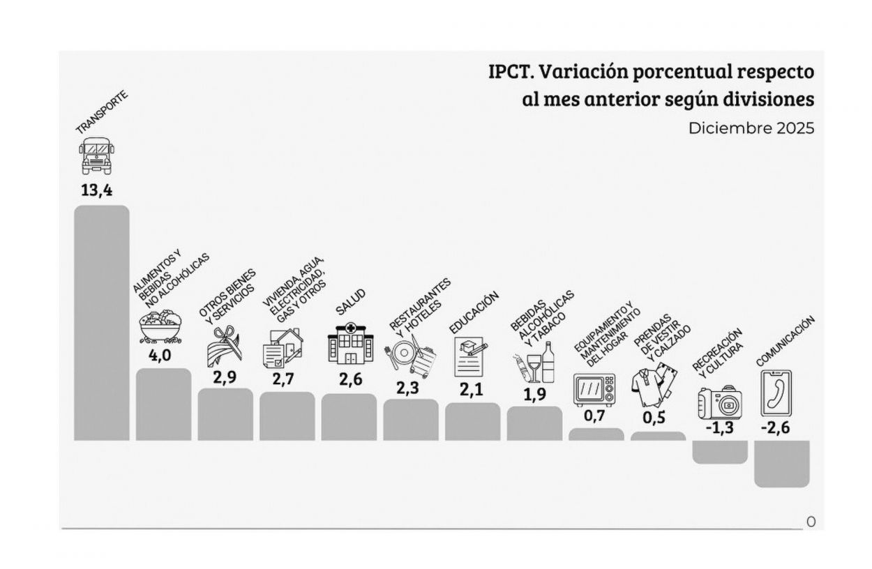 El asado y el transporte, los motores de la inflación de diciembre en Tucumán