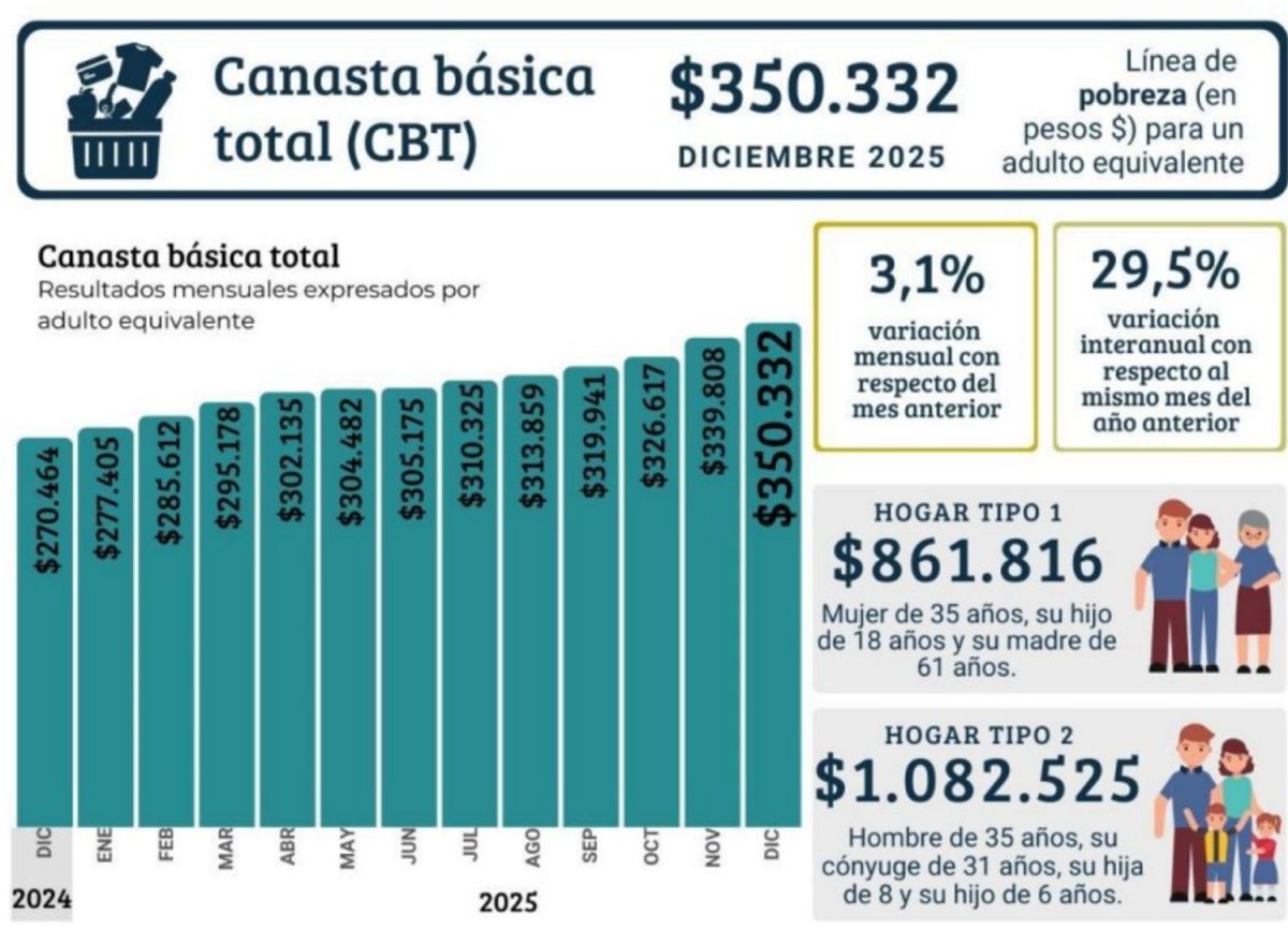 ¿Cuánto se necesitó en Tucumán para no caer en la pobreza?