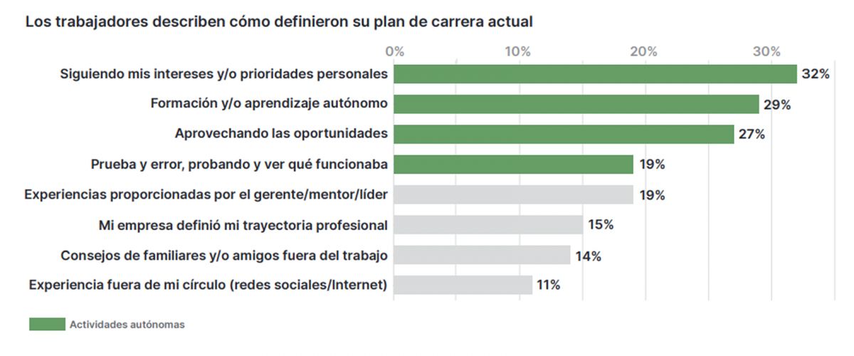 GRÁFICO. El 32% de los trabajadores están dando forma a sus propias trayectorias profesionales siguiendo sus intereses. / CAPTURA DE PANTALLA