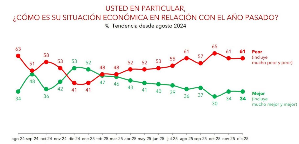 El humor social: ¿Cuál es la percepción sobre el rumbo económico?