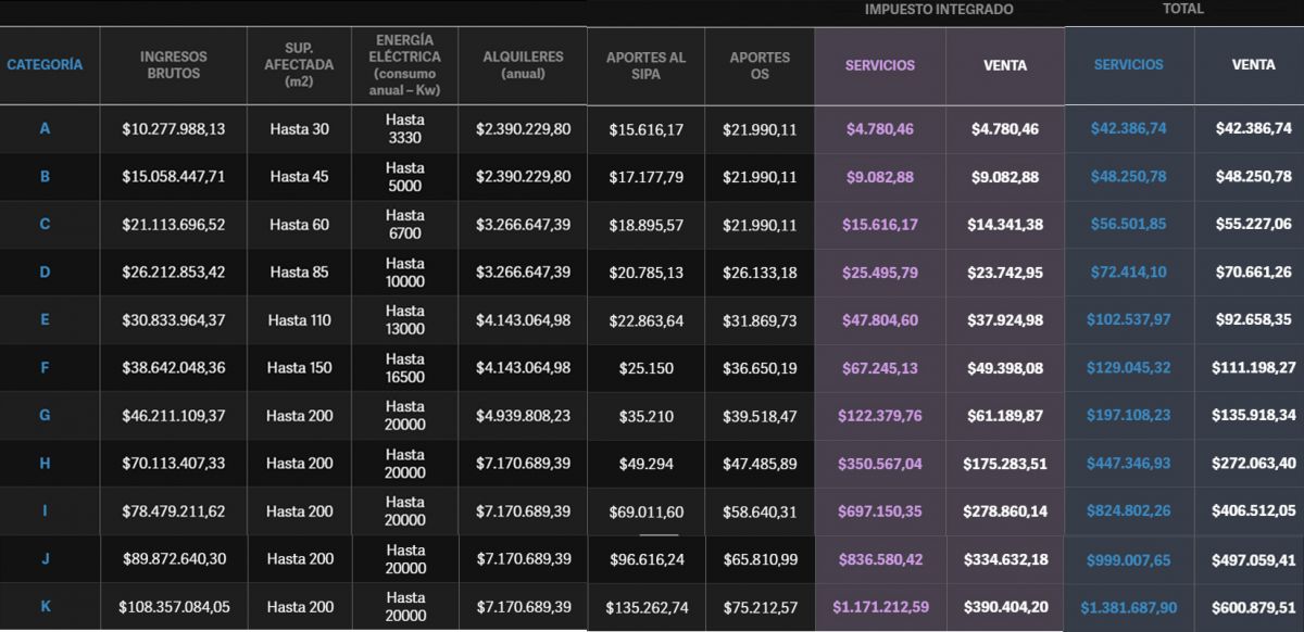 Así quedan las escalas del monotributo a partir del 1 de febrero.