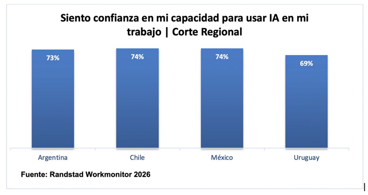 IA. El 73% de los trabajadores argentinos asegura sentirse preparado para usar inteligencia artificial en su empleo, según el Workmonitor 2026.