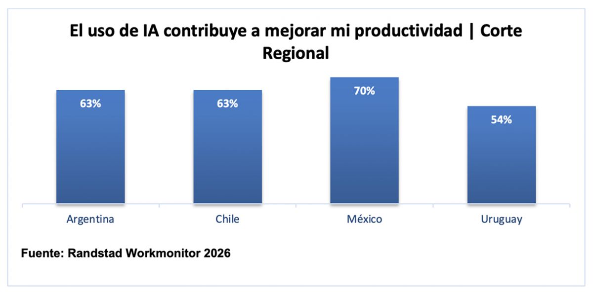 PRODUCTIVIDAD. Seis de cada diez argentinos aseguran que la IA les agiliza el trabajo.
