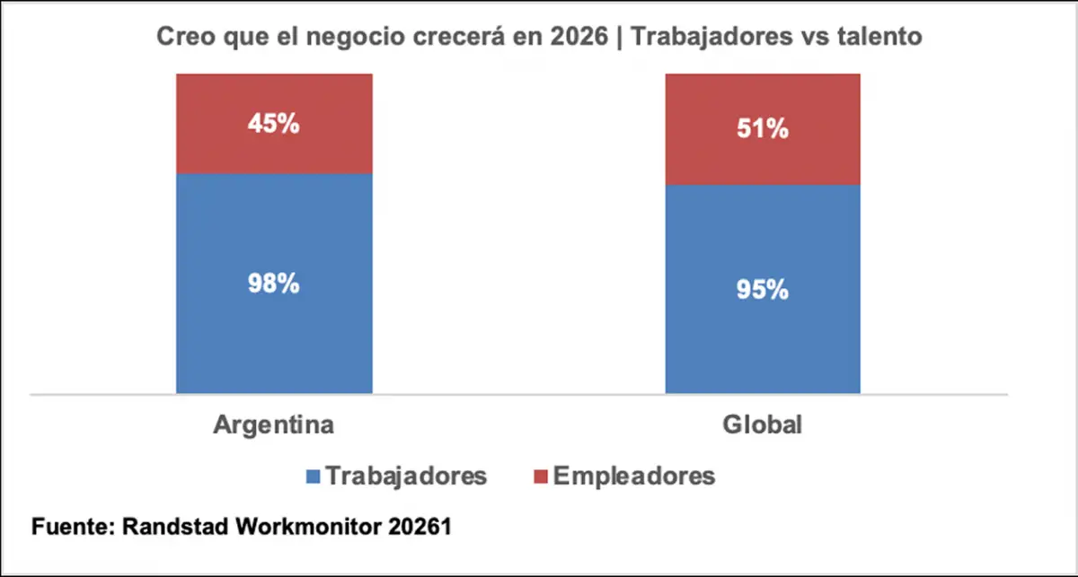 EXPECTATIVAS. El 95% de empresas y 51% de trabajadores proyectan mejora. En Argentina: 98% de empleadores y 45% de talento prevén un año favorable.