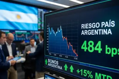 El riesgo país cayó a 484 puntos y marca un nuevo mínimo en casi ocho años
