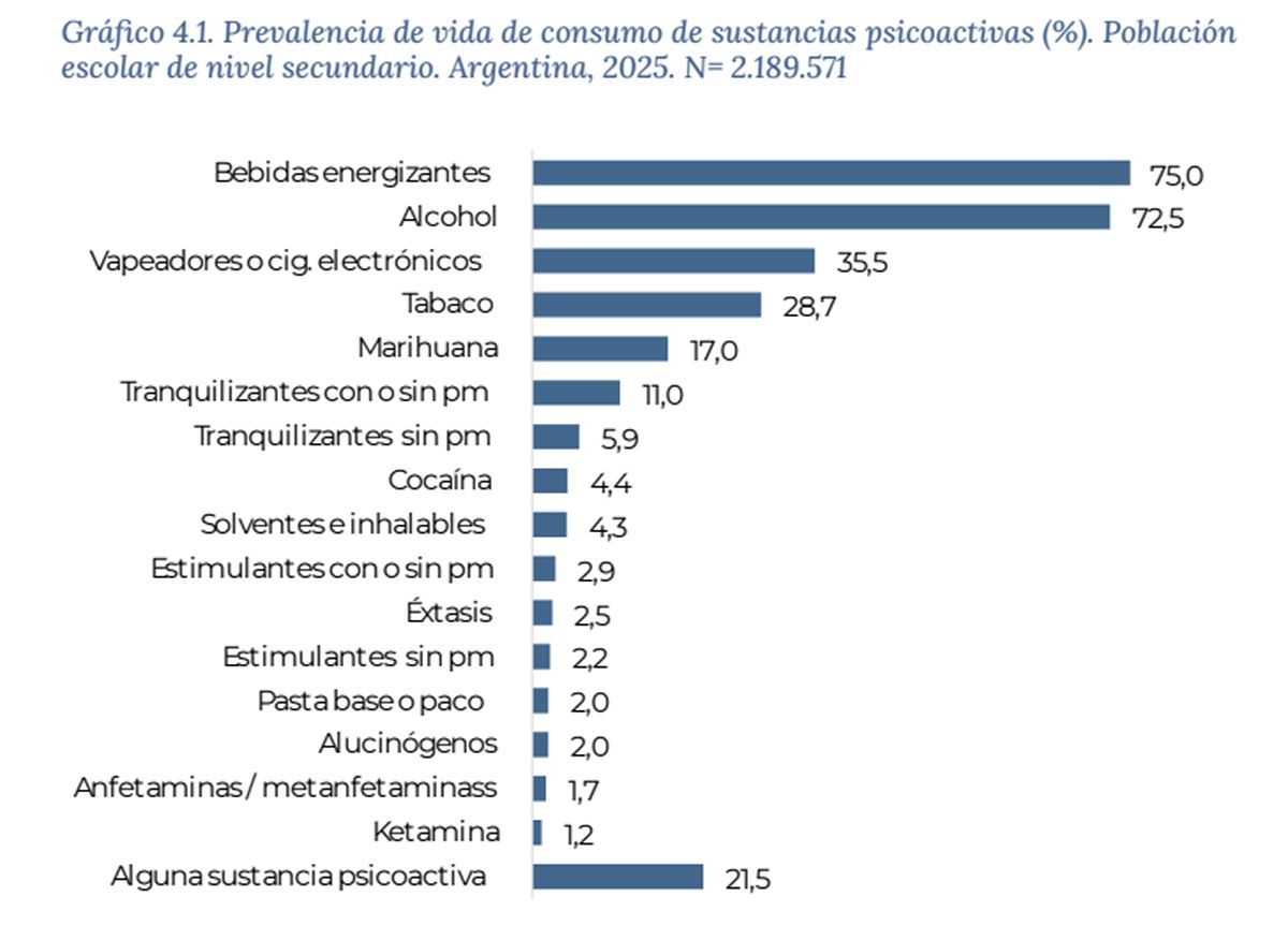 GRÁFICO. Estadísticas sobre el consumo de sustancias psicoactivas entre estudiantes. / SEDRONAR