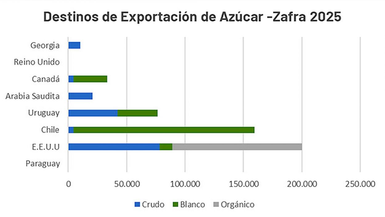 Período 2025/2026: el NOA superó las 500.000 toneladas de azúcar exportadas