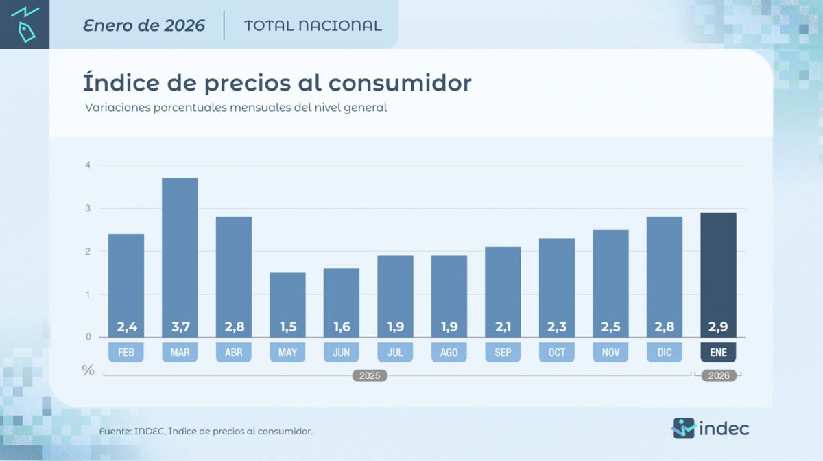 La inflación, mes a mes