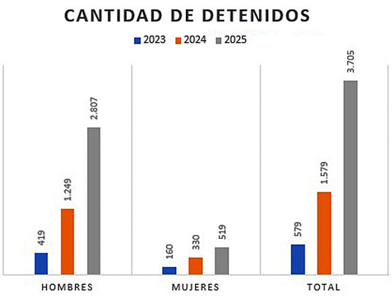 En Tucumán, en 2025 se detuvo a 10 personas por día por vender drogas