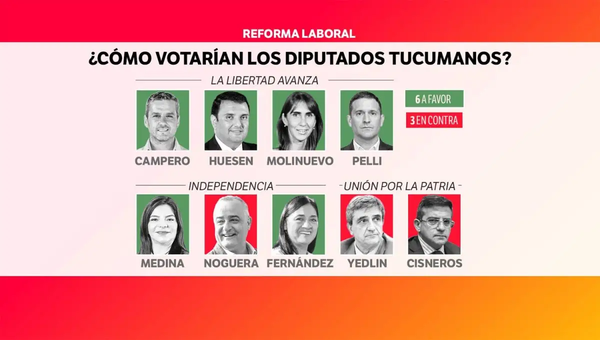 ¿Cómo votarían los diputados tucumanos la reforma laboral?