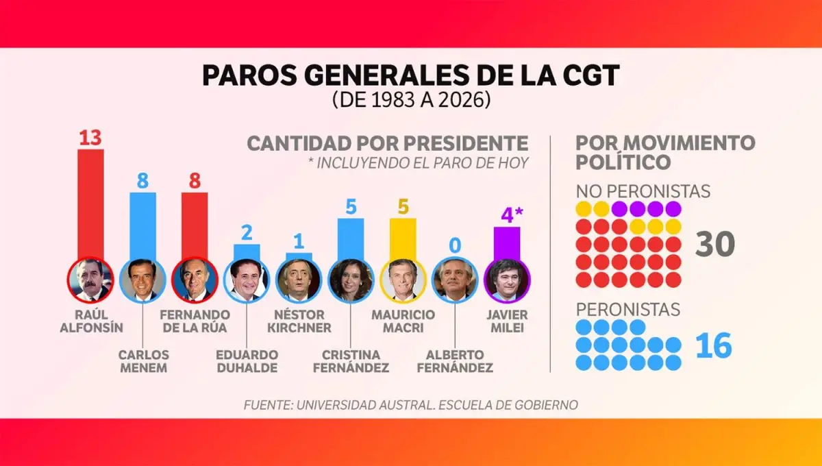 Todos los paros generales de la CGT, a lo largo de la democracia