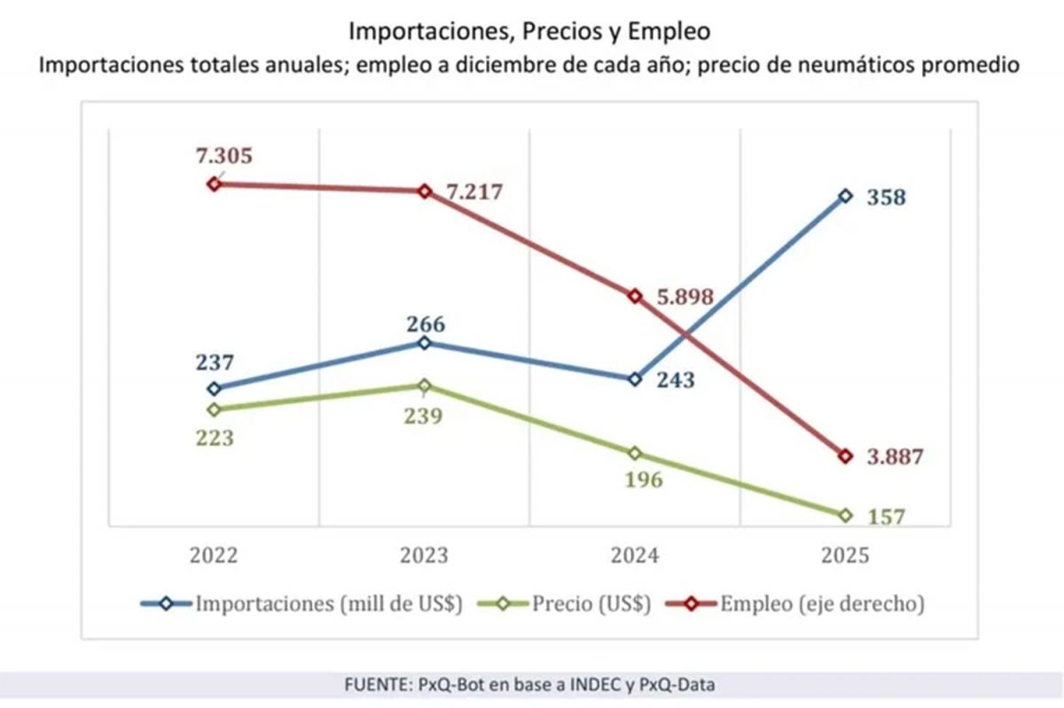 LA CRISIS DE FATE. Los datos aportados por el Indec permiten comparar ventas, importaciones y empleos en el sector de la industria del neumático.