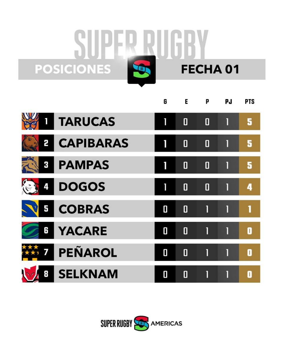 Así está Tarucas en la tabla del Súper Rugby Américas