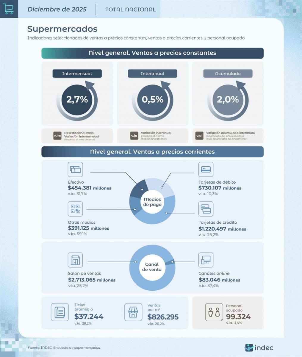 Foto tomada de X/@IndecArgentina. 