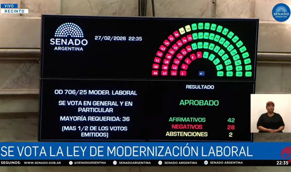 El Senado aprobó la reforma laboral por 42 votos positivos contra 28 negativos y dos abstenciones