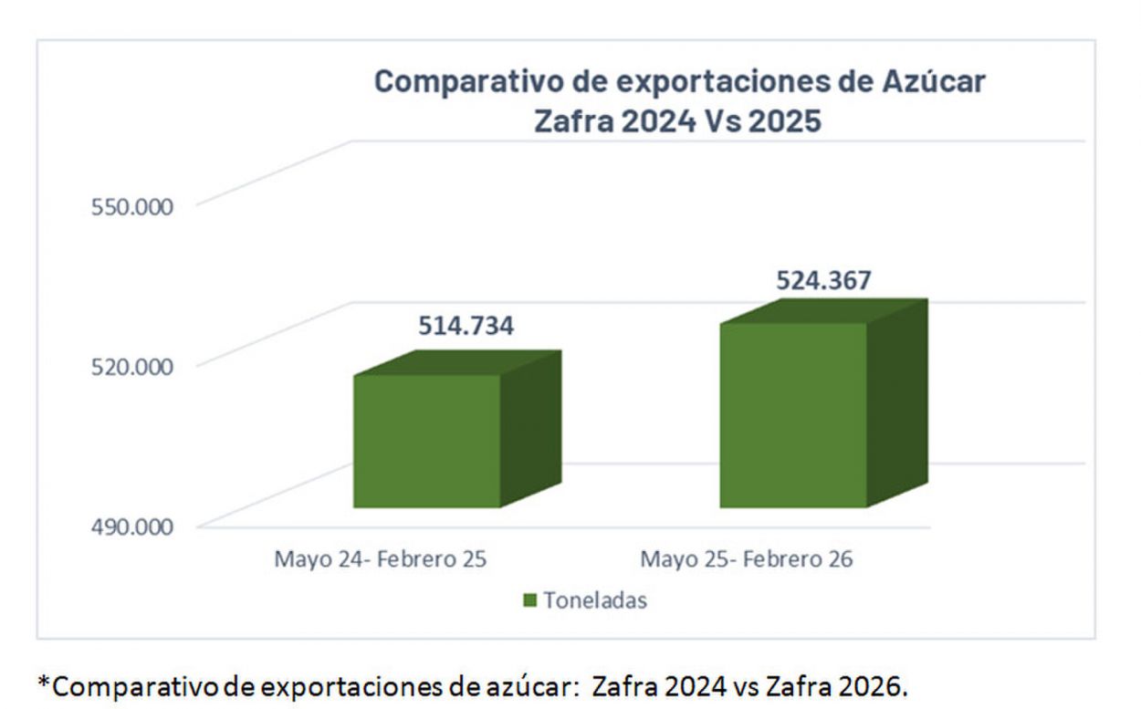 La caña y las exportaciones cerraron el 2025 con un buen balance y perspectivas a futuro
