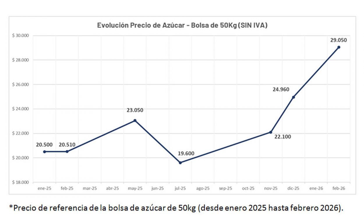 La caña y las exportaciones cerraron el 2025 con un buen balance y perspectivas a futuro