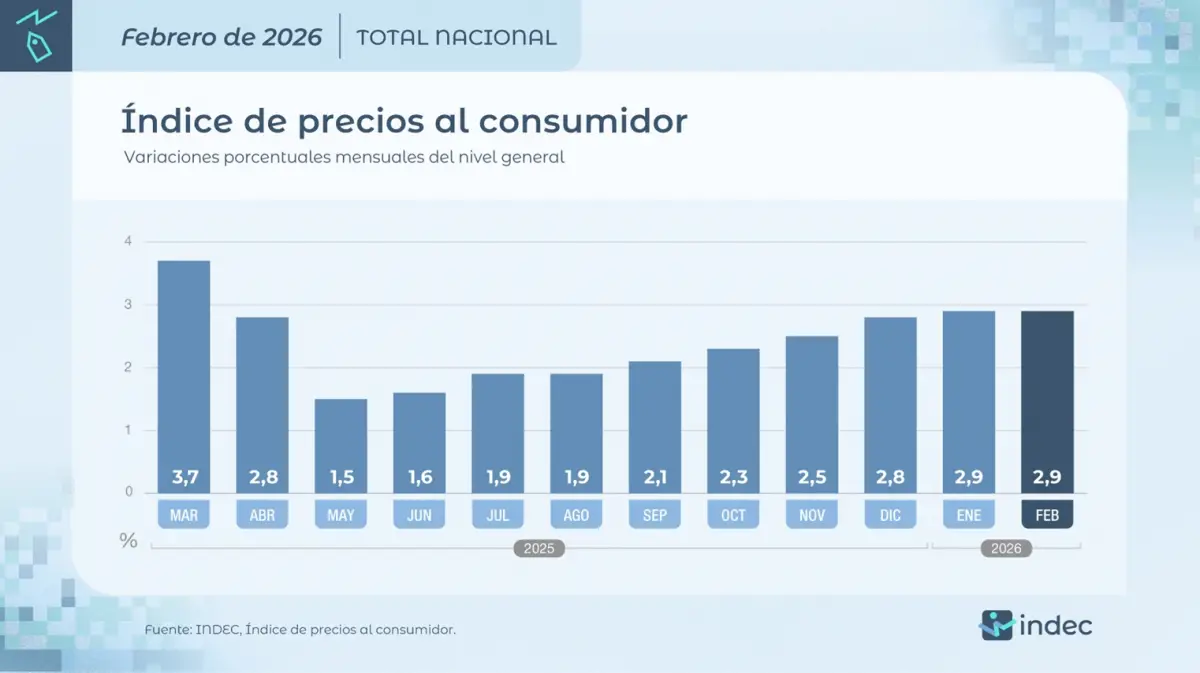 Evolución de la inflación