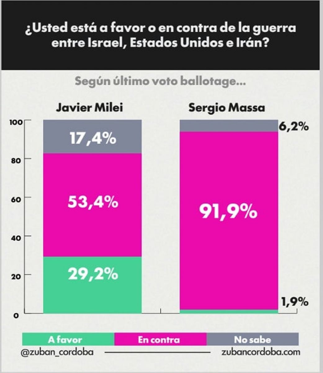GRÁFICO. Entre quienes votaron a Sergio Massa, el rechazo al conflicto es mucho más amplio: el 91,9% está en contra, apenas 1,9% a favor y 6,2% no tiene una posición definida. / ZUBÁN CÓRDOBA
