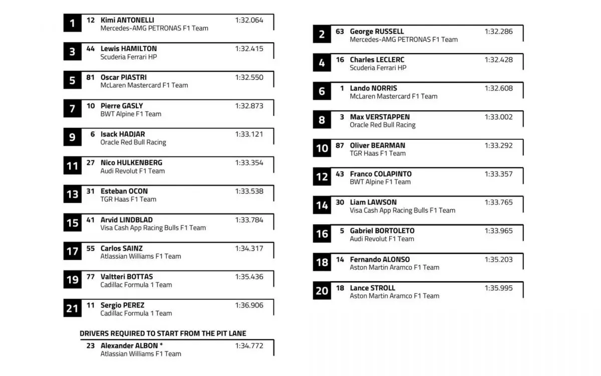 Así quedó la grilla de largada en Shanghai