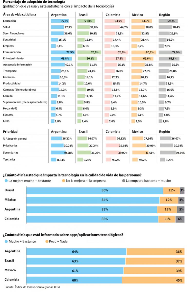 INFORME. Porcentaje de adopción de tecnología.