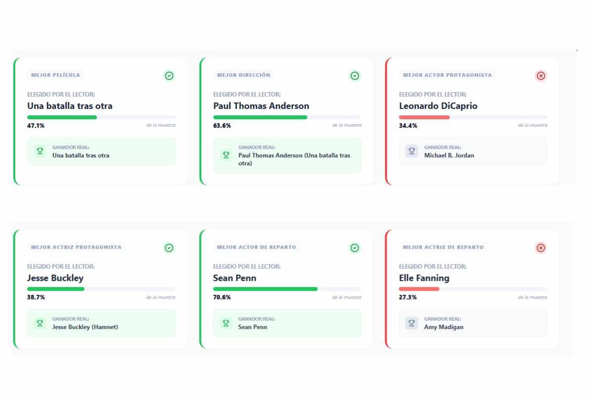 Oscar 2026: los lectores de LA GACETA acertaron en las principales categorías de la premiación