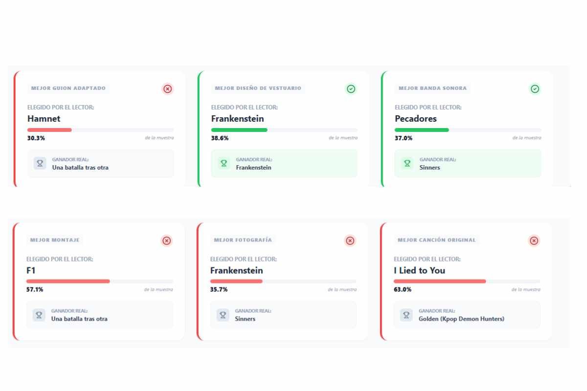 Oscar 2026: los lectores de LA GACETA acertaron en las principales categorías de la premiación