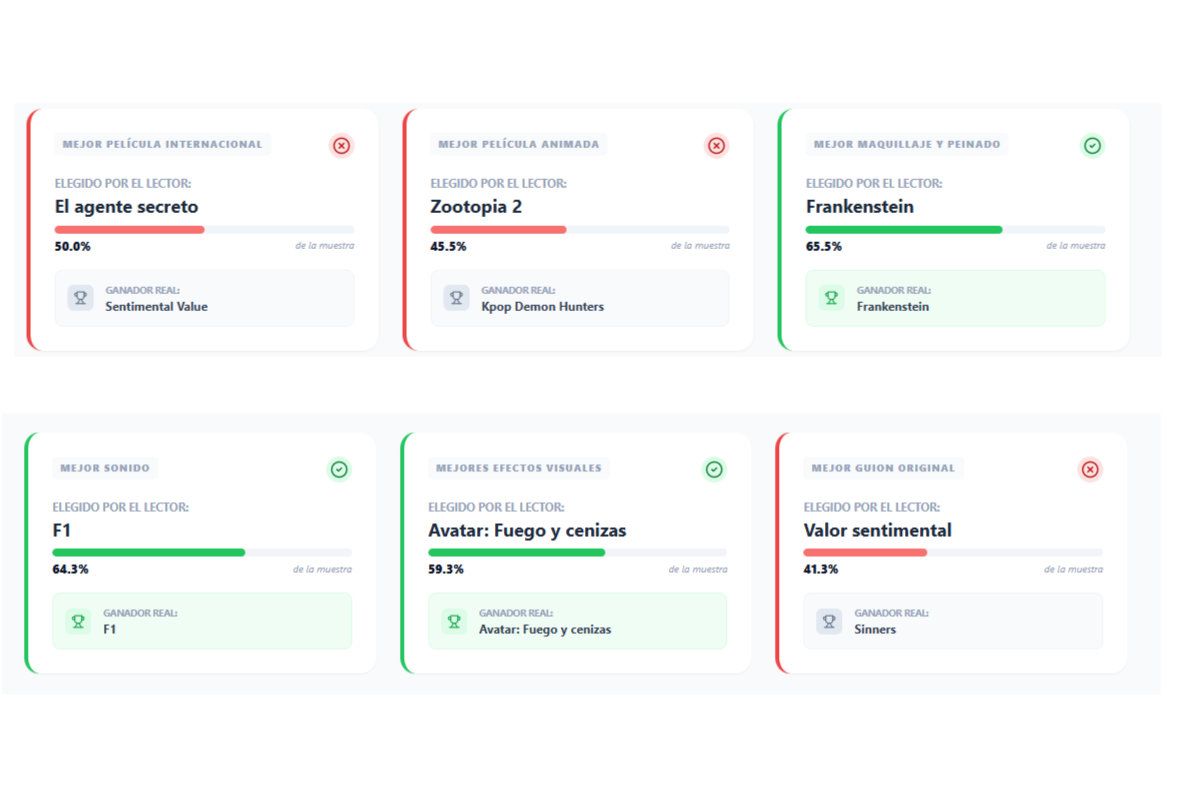 Oscar 2026: los lectores de LA GACETA acertaron en las principales categorías de la premiación