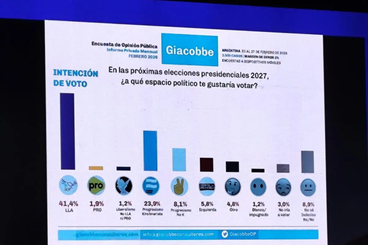 Encuestas de cara a 2027