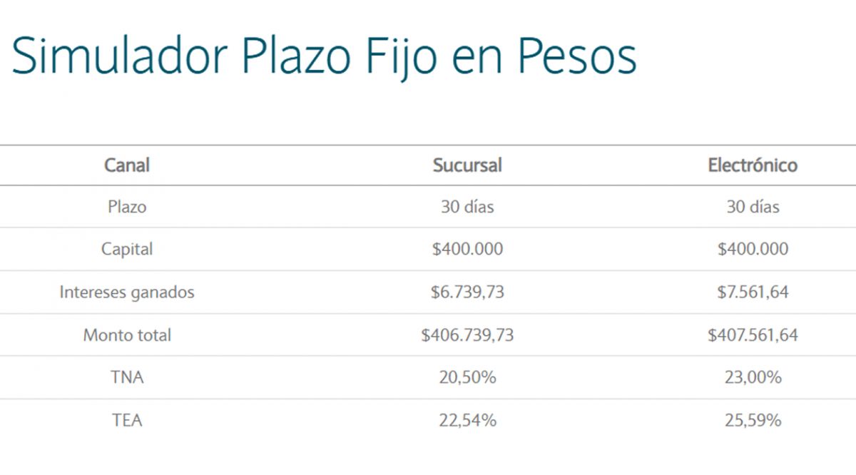 Plazos fijos de marzo: la ganancia con cada banco si invierto a 30, 60 y 90 días