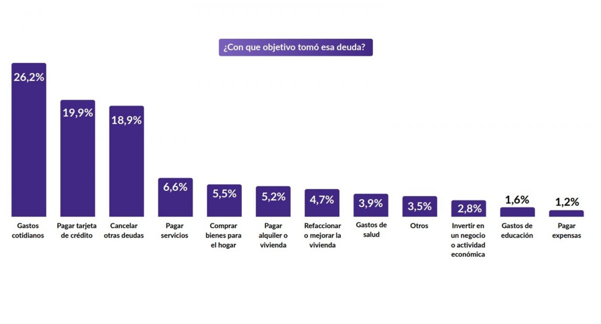 La mitad de la población no llega ni al 20 de cada mes con sus ingresos