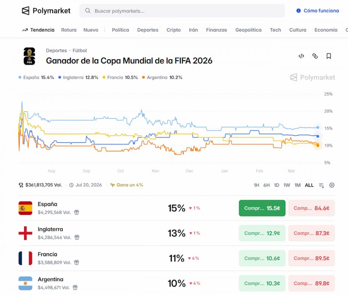 Apuestas por el Mundial 2026
