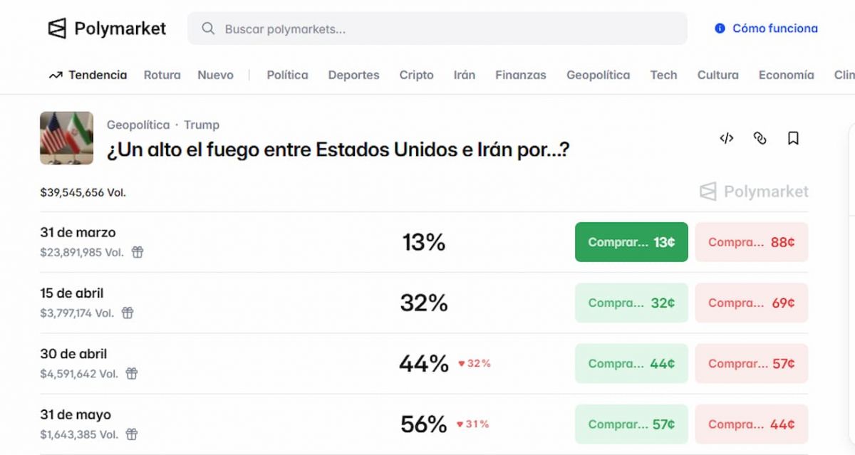Apuestas sobre el fin de la guerra entre Estados Unidos e Irán